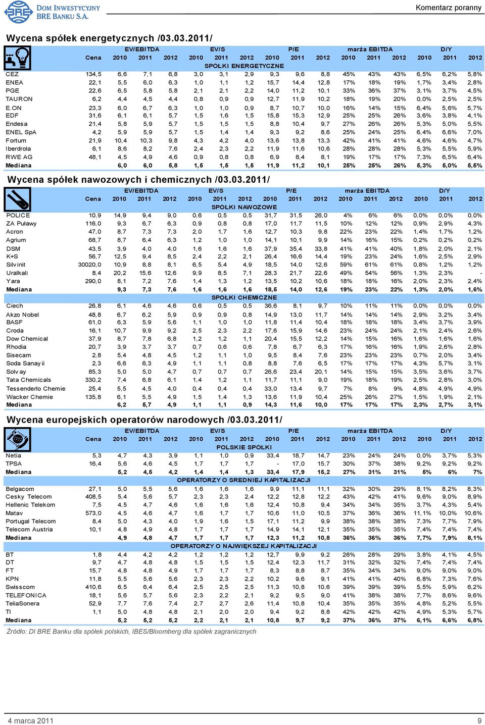 3,4% 2,8% PGE 22,6 6,5 5,8 5,8 2,1 2,1 2,2 14,0 11,2 10,1 33% 36% 37% 3,1% 3,7% 4,5% TAURON 6,2 4,4 4,5 4,4 0,8 0,9 0,9 12,7 11,9 10,2 18% 19% 20% 0,0% 2,5% 2,5% E.