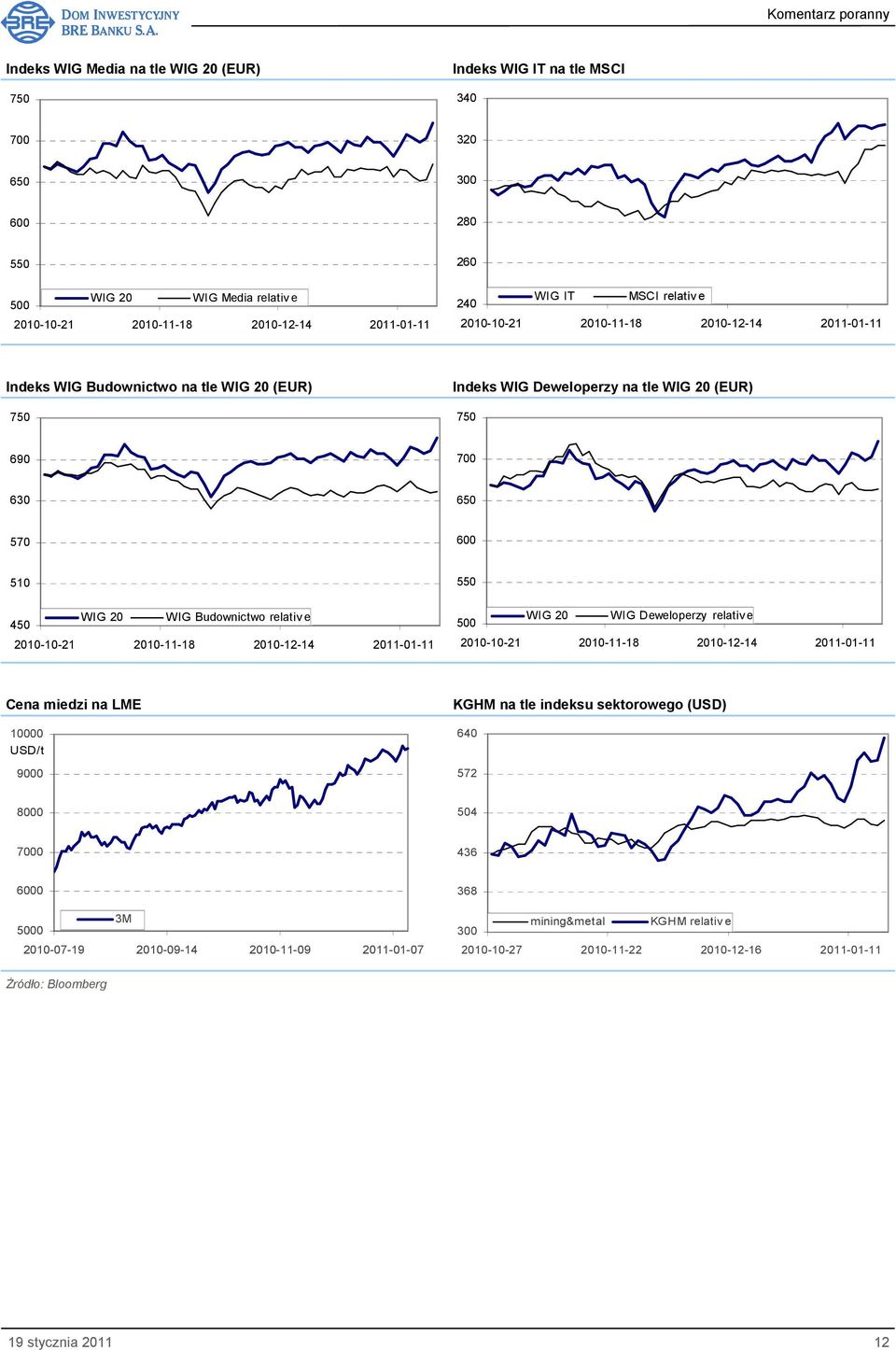 relativ e 450 2010-10-21 2010-11-18 2010-12-14 2011-01-11 WIG 20 WIG Deweloperzy relativ e 500 2010-10-21 2010-11-18 2010-12-14 2011-01-11 Cena miedzi na LME 10000 USD/t 9000 KGHM na tle indeksu