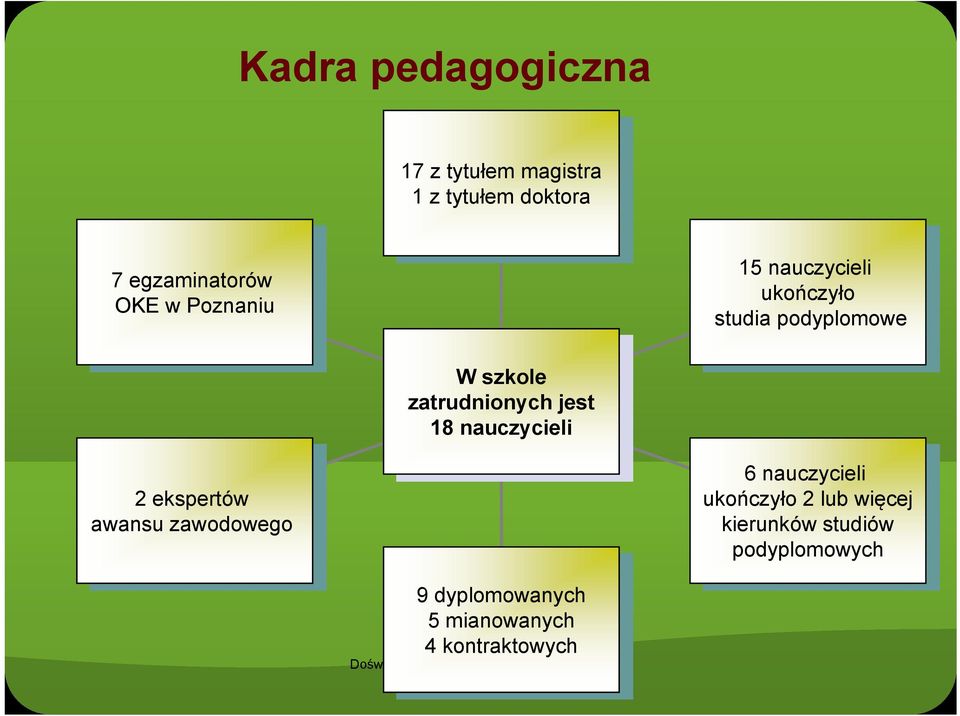 jest 18 nauczycieli 2 ekspertów awansu zawodowego 6 nauczycieli ukończyło 2 lub