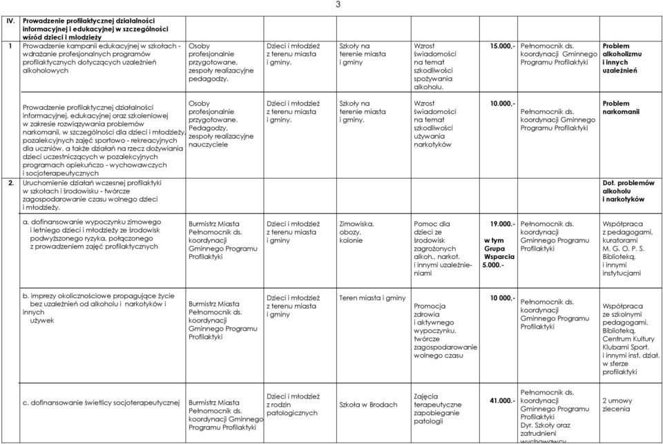 . Szkoły na terenie miasta Wzrost świadomości na temat szkodliwości spożywania alkoholu. 15.