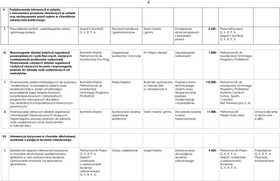 - Zespół II (kontroli) VI. Wspomaganie działań instytucji organizacji pozarządowych i osób fizycznych, służących rozwiązywaniu problemów narkomanii.