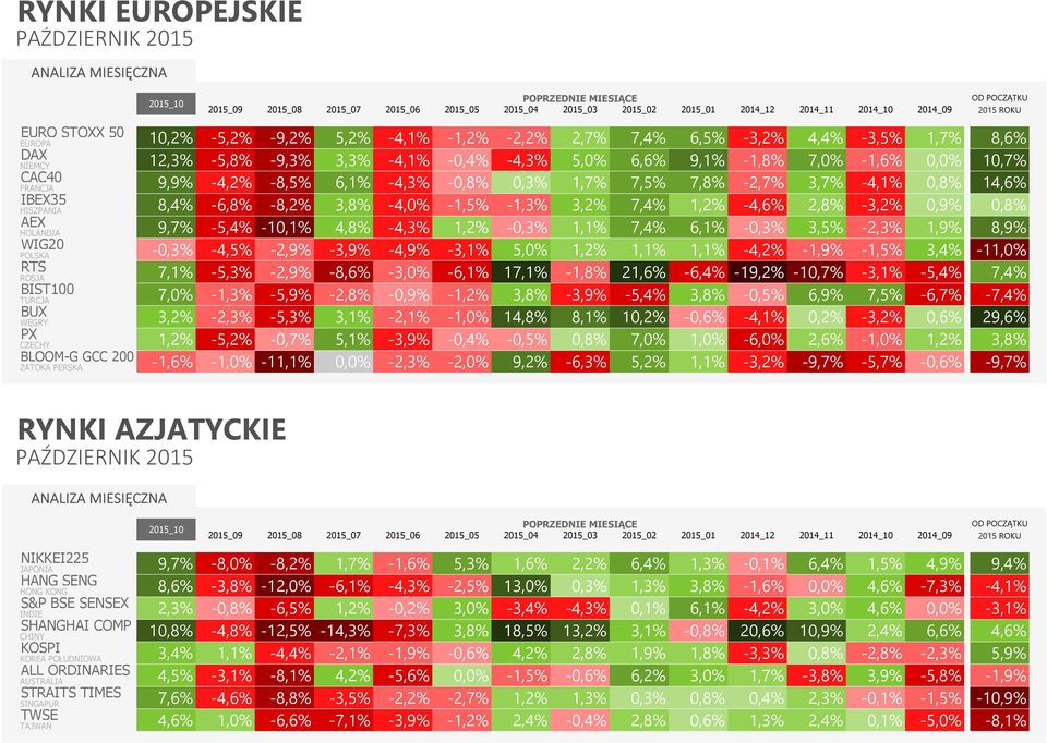 -3,2% 0,9% 0,8% AEX HOLANDIA 9,7% -5,4% -10,1% 4,8% -4,3% 1,2% -0,3% 1,1% 7,4% 6,1% -0,3% 3,5% -2,3% 1,9% 8,9% -0,3% -4,5% -2,9% -3,9% -4,9% -3,1% 5,0% 1,2% 1,1% 1,1% -4,2% -1,9% -1,5% 3,4% -11,0%