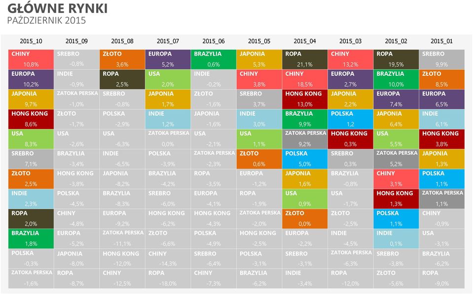 -1,6% 3,7% 13,0% 2,2% 7,4% 6,5% HONG KONG 8,6% -1,7% -2,9% 1,2% JAPONIA -1,6% 3,0% BRAZYLIA 9,9% 1,2 JAPONIA 6,4% 6,1% ZATOKA PERSKA ZATOKA PERSKA HONG KONG HONG KONG 8,3% -2,6% -6,3% 0,0% -2,1% 1,1%