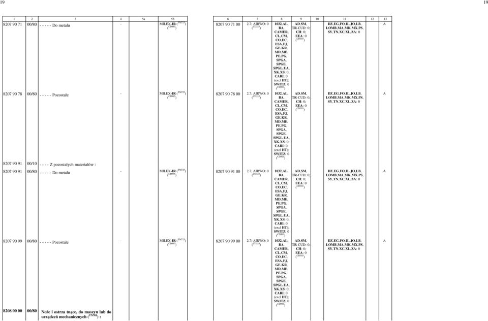 7; IRWO: -0 1032,-L,- B,- CMER,- ES,-FJ,- D,-SM,- EE: -0 LOMB,-M,-MK,-MX,-PS,- SPGL,-U,- 8207 90 91 00/10 - - - - Z pozostałych materiałów : 8207 90 91 00/80 - - - - - Do metalu