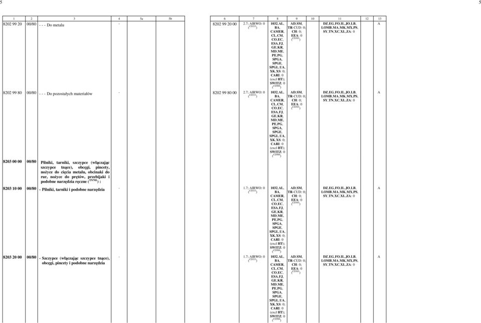 7; IRWO: -0 1032,-L,- B,- CMER,- ES,-FJ,- D,-SM,- EE: -0 LOMB,-M,-MK,-MX,-PS,- SPGL,-U,- 8203 00 00 00/80 Pilniki, tarniki, szczypce (włączając szczypce tnące), obcęgi, pincety, nożyce do cięcia