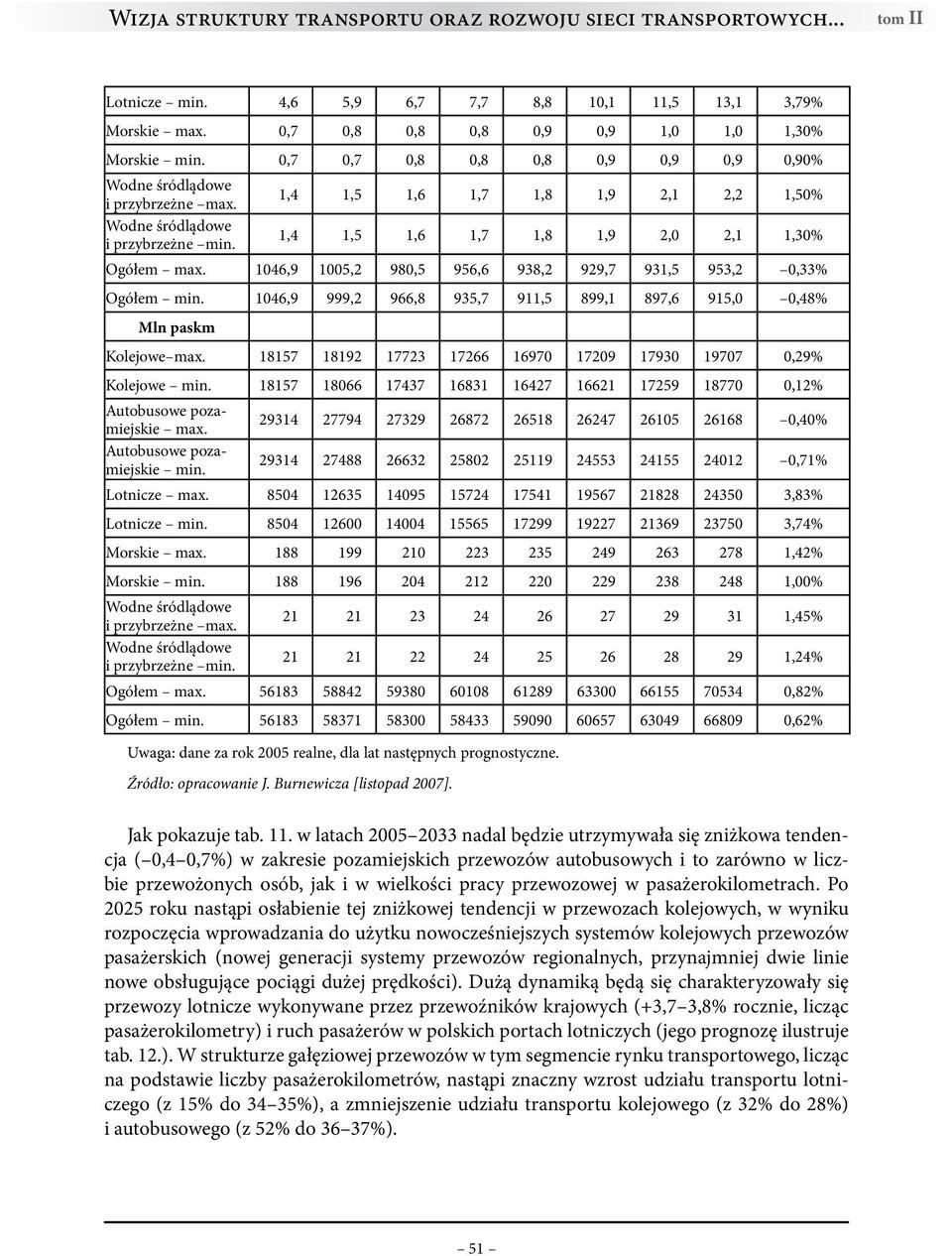 1046,9 1005,2 980,5 956,6 938,2 929,7 931,5 953,2 0,33% Ogółem min. 1046,9 999,2 966,8 935,7 911,5 899,1 897,6 915,0 0,48% Mln paskm Kolejowe max.