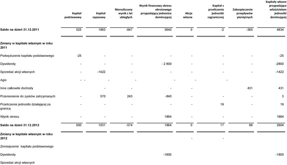 2011 525 1883-847 3640 0-2 -365 4834 Zmiany w kapitale własnym w roku 2011 Podwyższenie kapitału podstawowego -25 - - - - - - -25 Dywidendy - - - - 2 800 - - - -2800 Sprzedaż akcji własnych - -1422 -