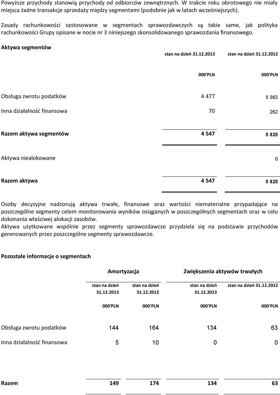 Aktywa segmentów stan na dzień 31.12.