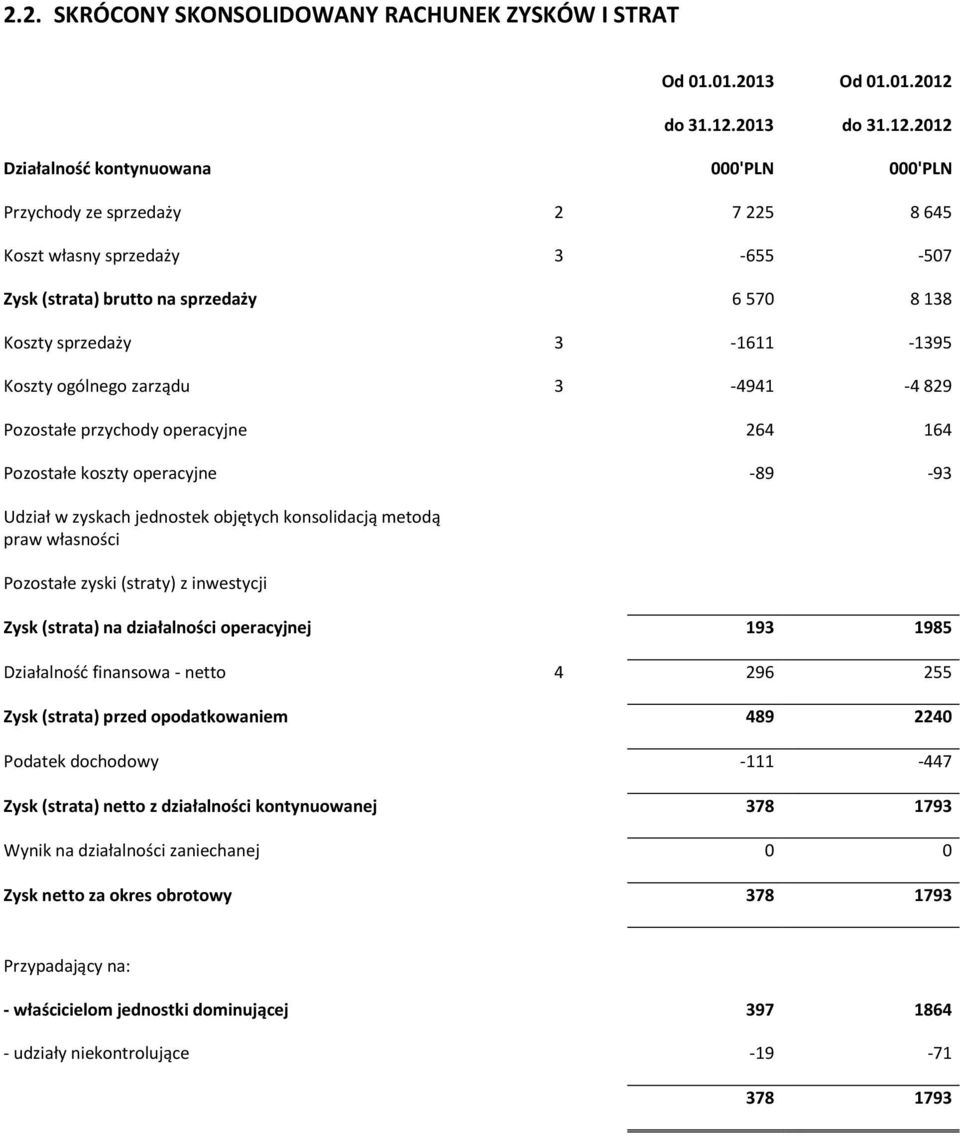 2013 2012 Działalność kontynuowana 000'PLN 000'PLN Przychody ze sprzedaży 2 7 225 8 645 Koszt własny sprzedaży 3-655 -507 Zysk (strata) brutto na sprzedaży 6 570 8 138 Koszty sprzedaży 3-1611 -1395