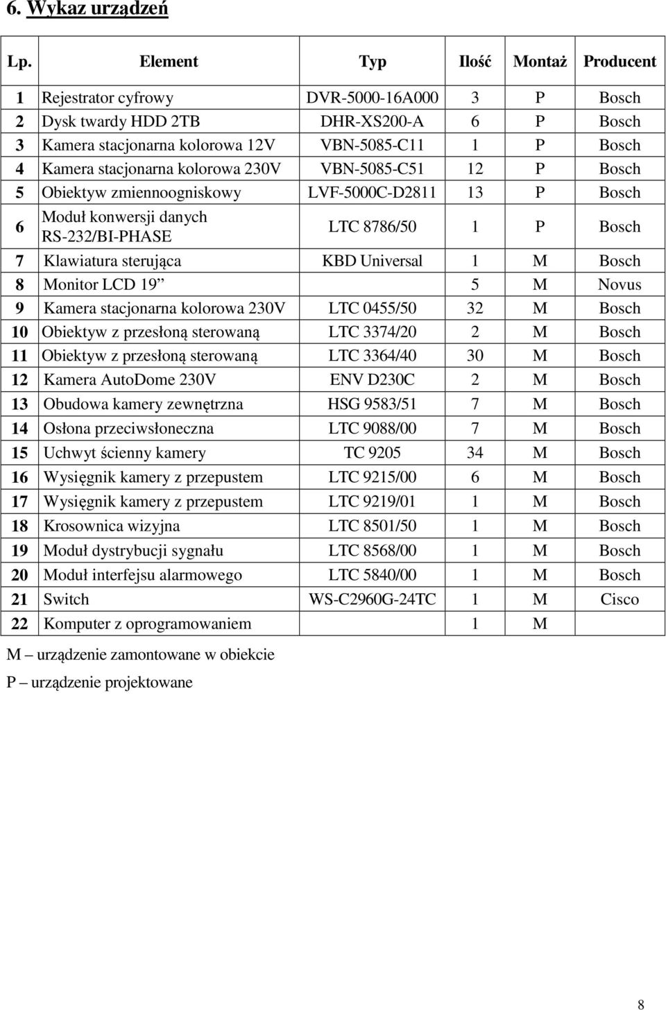 stacjonarna kolorowa 230V VBN-5085-C51 12 P Bosch 5 Obiektyw zmiennoogniskowy LVF-5000C-D2811 13 P Bosch 6 Moduł konwersji danych RS-232/BI-PHASE LTC 8786/50 1 P Bosch 7 Klawiatura sterująca KBD