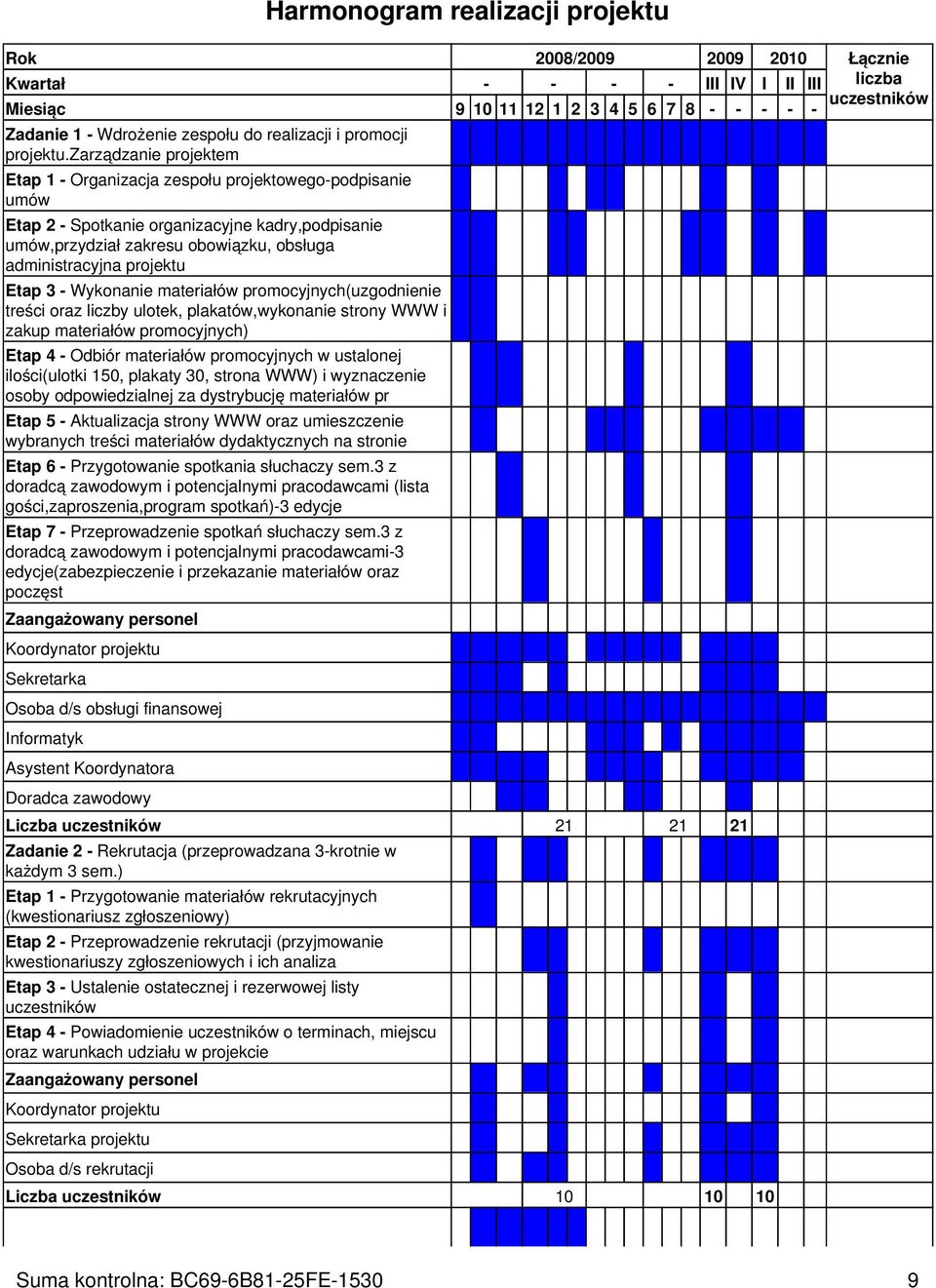 zarządzanie projektem Etap 1 - Organizacja zespołu projektowego-podpisanie umów Etap 2 - Spotkanie organizacyjne kadry,podpisanie umów,przydział zakresu obowiązku, obsługa administracyjna projektu