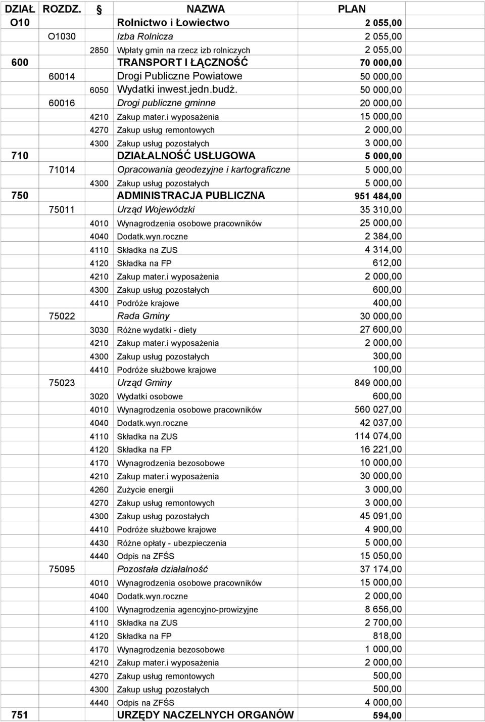000,00 6050 Wydatki inwest.jedn.budż. 50 000,00 60016 Drogi publiczne gminne 20 000,00 4210 Zakup mater.
