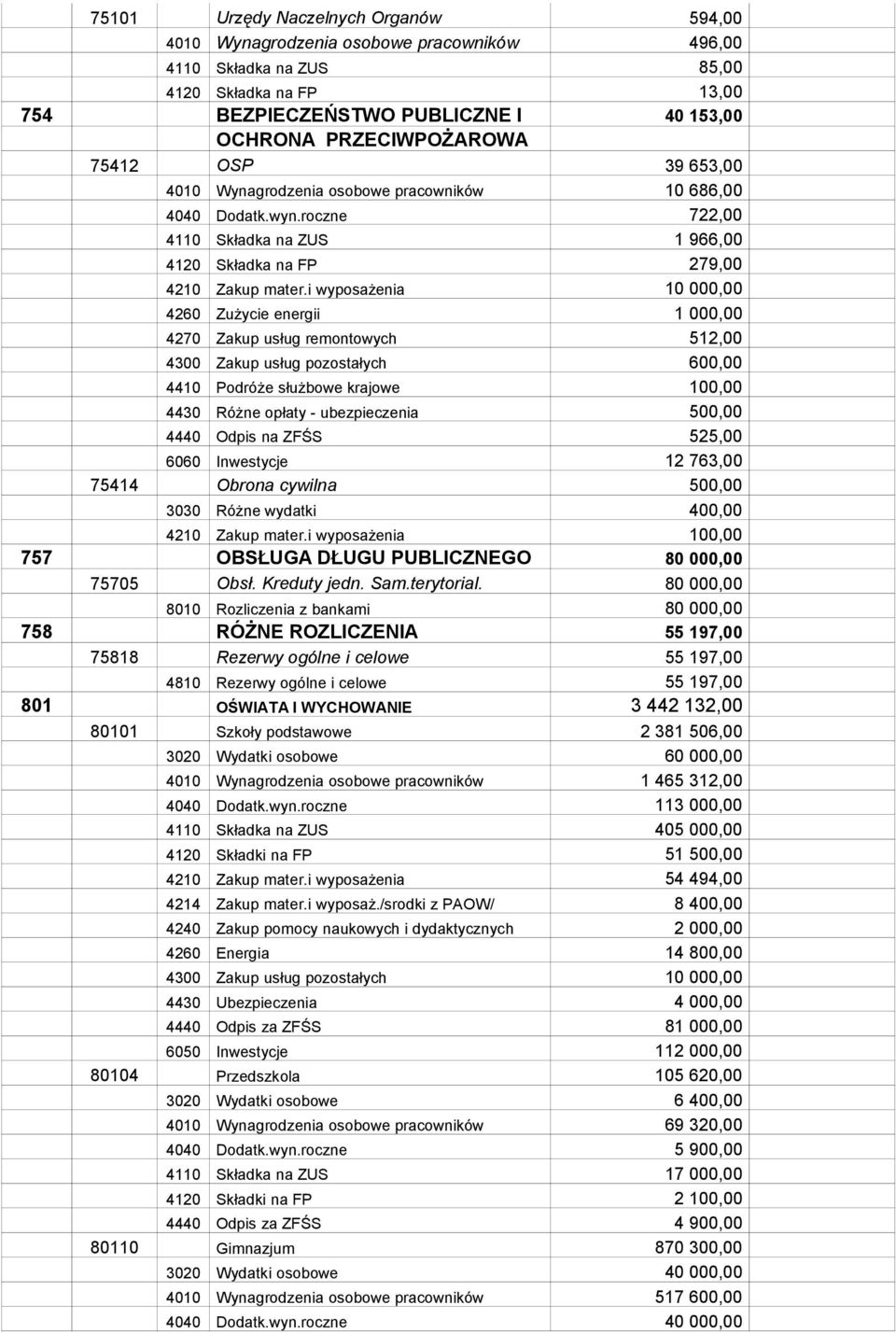 i wyposażenia 10 000,00 4260 Zużycie energii 1 000,00 4270 Zakup usług remontowych 512,00 4300 Zakup usług pozostałych 600,00 4410 Podróże służbowe krajowe 100,00 4430 Różne opłaty - ubezpieczenia