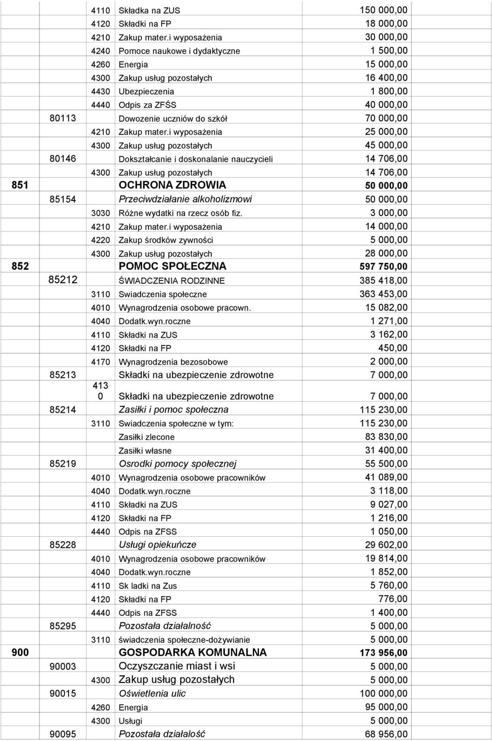 Dowozenie uczniów do szkół 70 000,00 4210 Zakup mater.