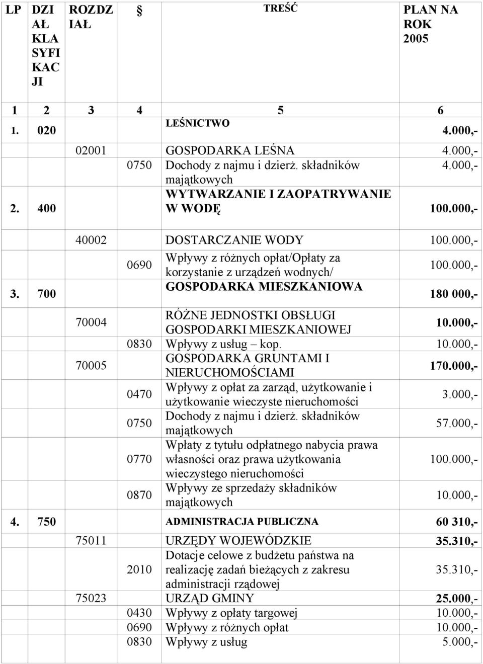 000,- GOSPODARKA MIESZKANIOWA 180 000,- 70004 70005 RÓŻNE JEDNOSTKI OBSŁUGI GOSPODARKI MIESZKANIOWEJ 10.000,- 0830 Wpływy z usług kop. 10.000,- GOSPODARKA GRUNTAMI I NIERUCHOMOŚCIAMI 170.