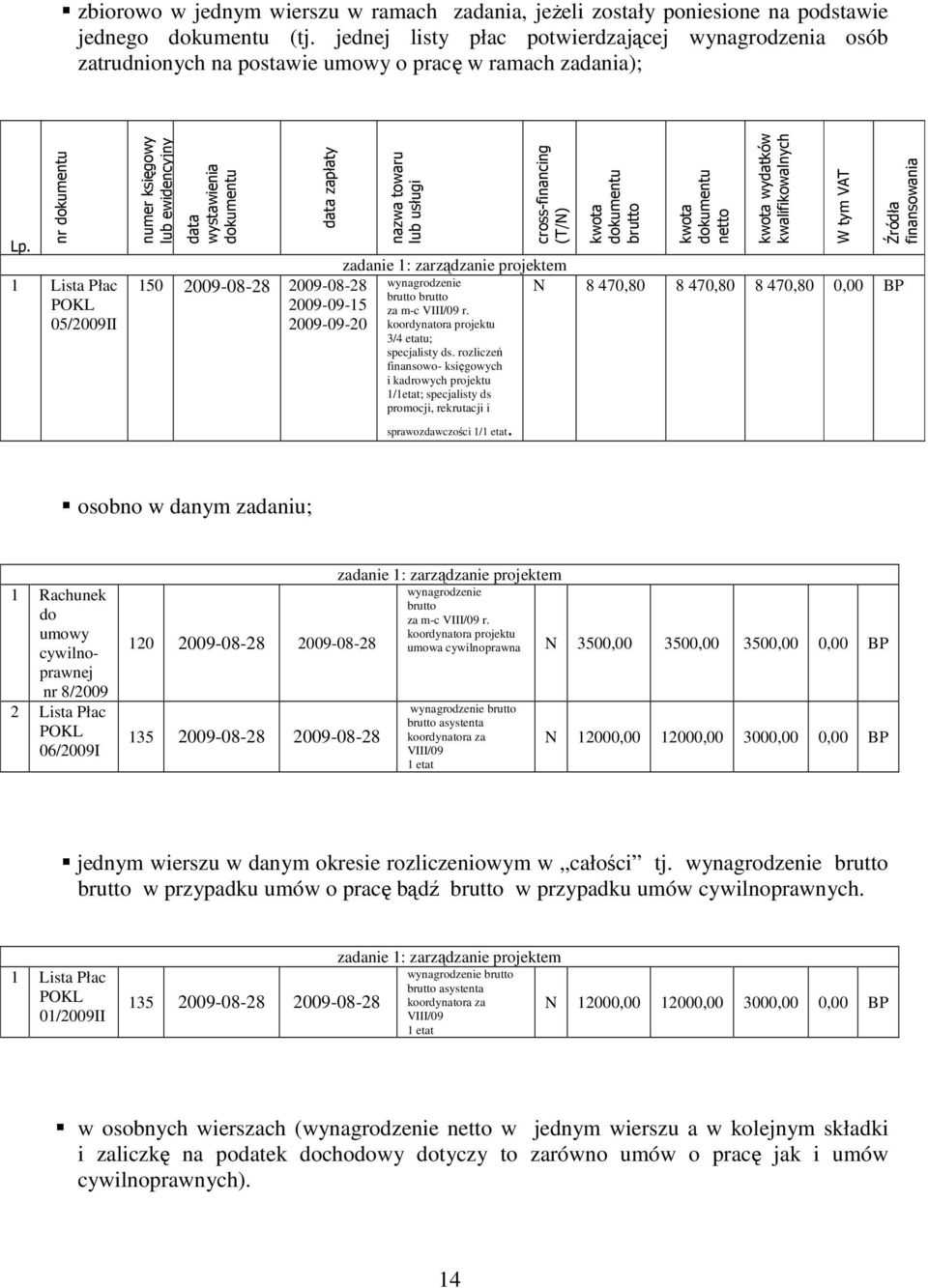 nr dokumentu 1 Lista Płac POKL 05/2009II numer księgowy lub ewidencyjny data wystawienia dokumentu data zapłaty 150 2009-08-28 2009-08-28 2009-09-15 2009-09-20 nazwa towaru lub usługi cross-financing