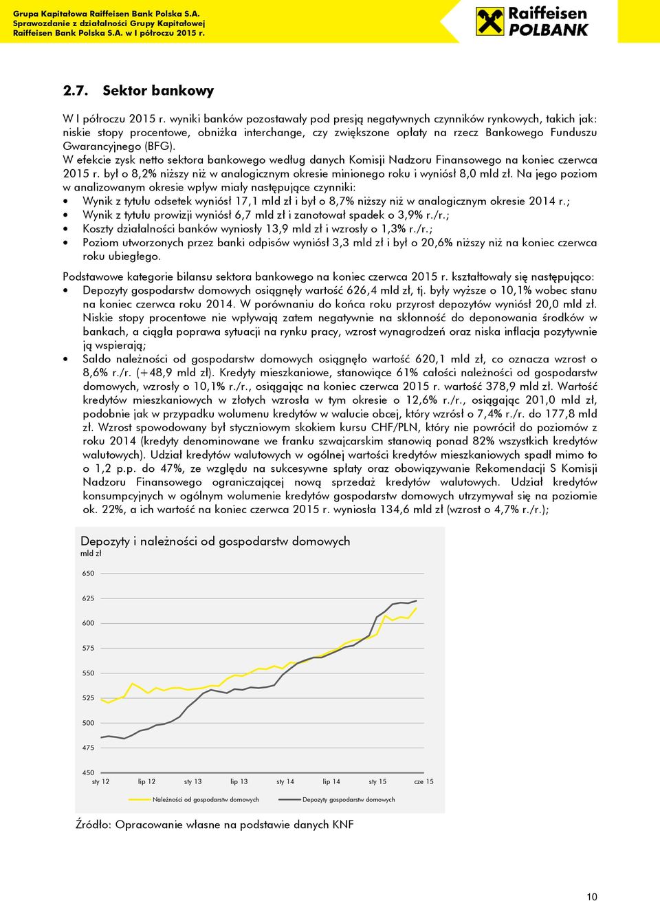 W efekcie zysk netto sektora bankowego według danych Komisji Nadzoru Finansowego na koniec czerwca 2015 r. był o 8,2% niższy niż w analogicznym okresie minionego roku i wyniósł 8,0 mld zł.