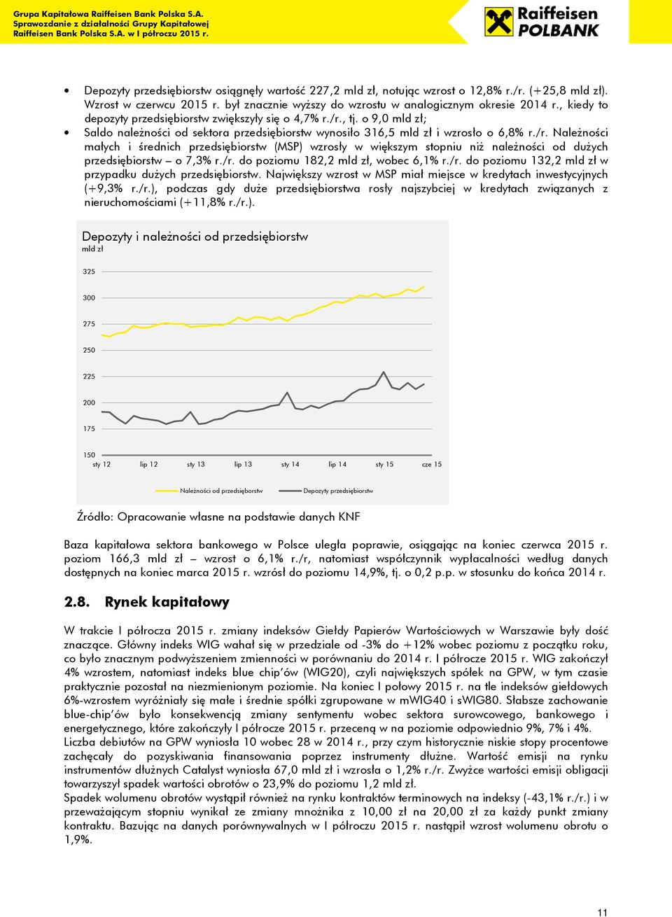 /r. do poziomu 182,2 mld zł, wobec 6,1% r./r. do poziomu 132,2 mld zł w przypadku dużych przedsiębiorstw. Największy wzrost w MSP miał miejsce w kredytach inwestycyjnych (+9,3% r./r.), podczas gdy duże przedsiębiorstwa rosły najszybciej w kredytach związanych z nieruchomościami (+11,8% r.