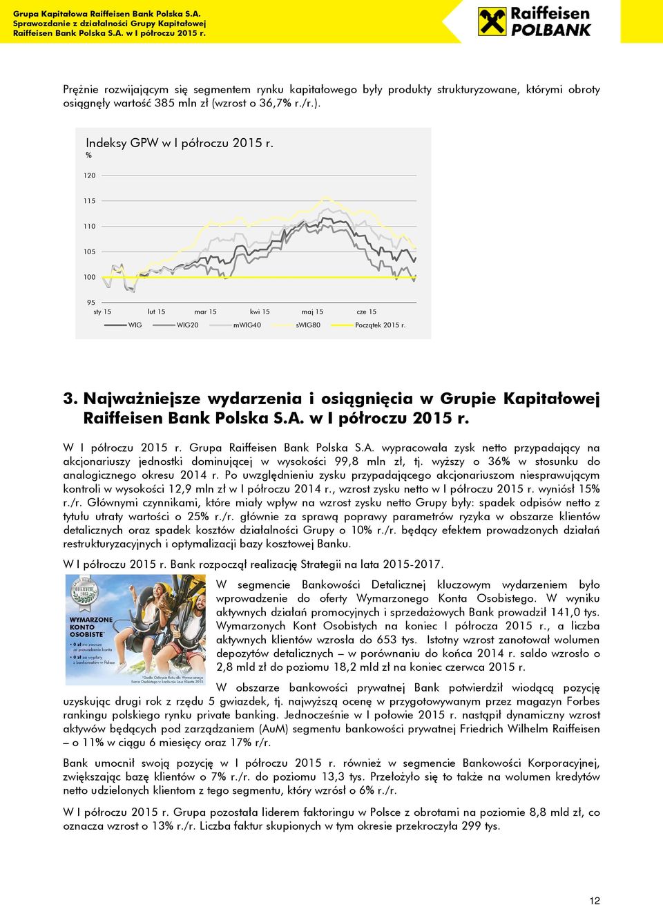 Grupa Raiffeisen Bank Polska S.A. wypracowała zysk netto przypadający na akcjonariuszy jednostki dominującej w wysokości 99,8 mln zł, tj. wyższy o 36% w stosunku do analogicznego okresu 2014 r.