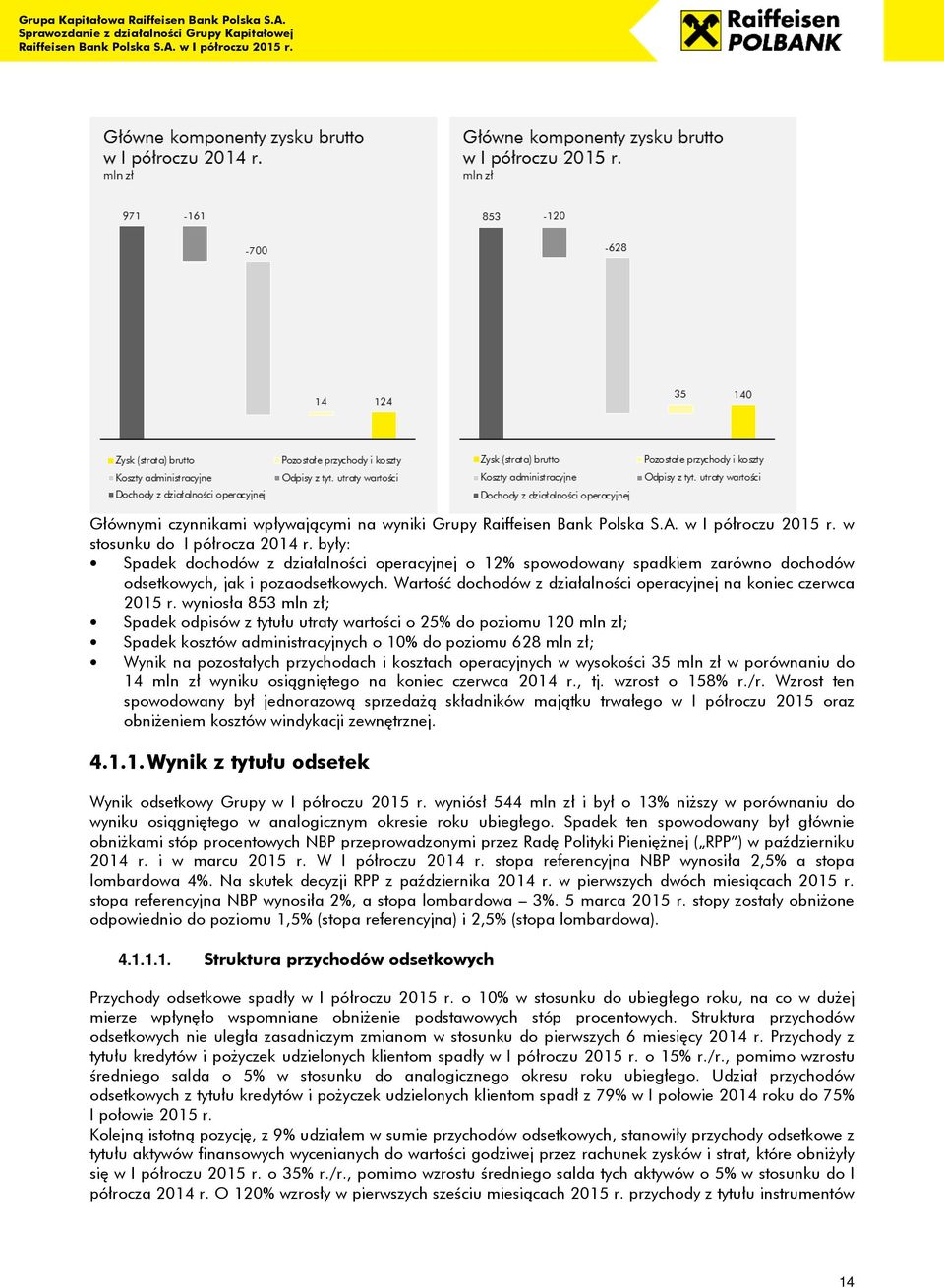 wyniosła 853 mln zł; Spadek odpisów z tytułu utraty wartości o 25% do poziomu 120 mln zł; Spadek kosztów administracyjnych o 10% do poziomu 628 mln zł; Wynik na pozostałych przychodach i kosztach