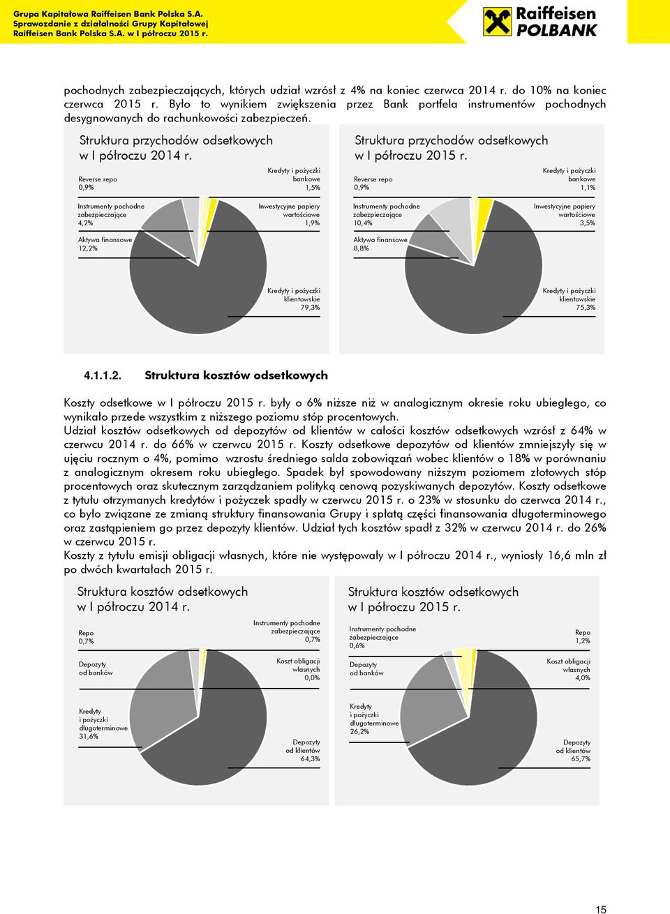 Reverse repo 0,9% Kredyty i pożyczki bankowe 1,5% Reverse repo 0,9% Kredyty i pożyczki bankowe 1,1% Instrumenty pochodne zabezpieczające 4,2% Inwestycyjne papiery wartościowe 1,9% Instrumenty