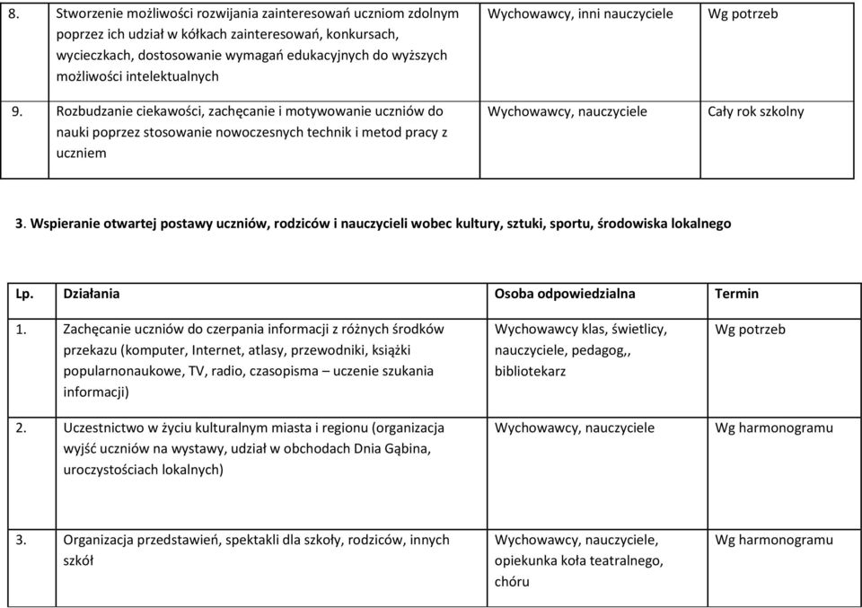 Rozbudzanie ciekawości, zachęcanie i motywowanie uczniów do nauki poprzez stosowanie nowoczesnych technik i metod pracy z uczniem Wychowawcy, inni nauczyciele Wychowawcy, nauczyciele Cały rok szkolny