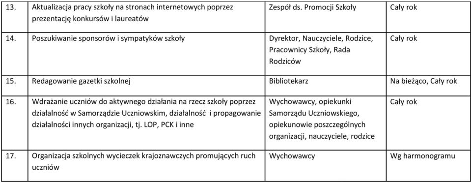 Wdrażanie uczniów do aktywnego działania na rzecz szkoły poprzez działalność w Samorządzie Uczniowskim, działalność i propagowanie działalności innych organizacji, tj.