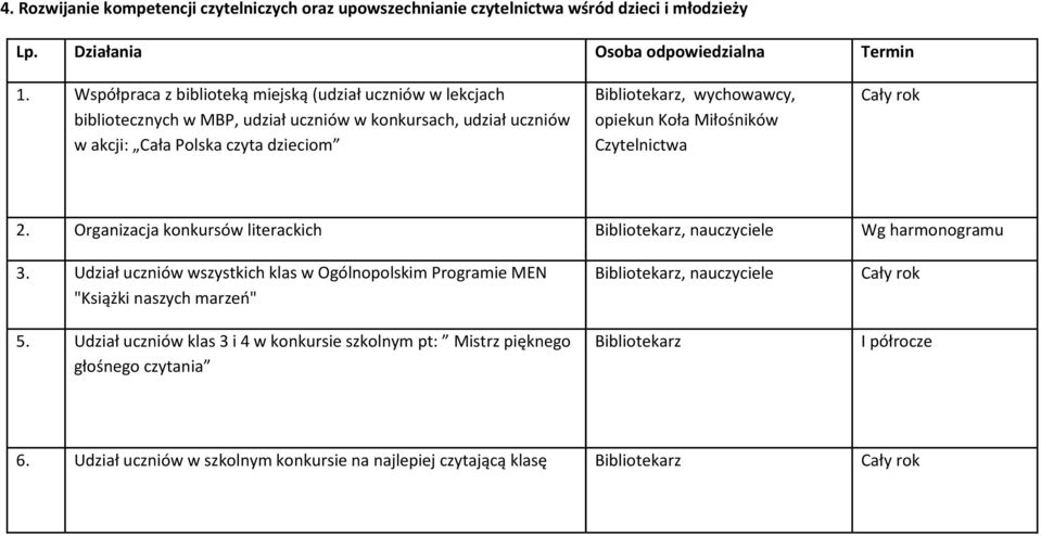 Koła Miłośników Czytelnictwa Cały rok 2. Organizacja konkursów literackich Bibliotekarz, nauczyciele Wg harmonogramu 3.