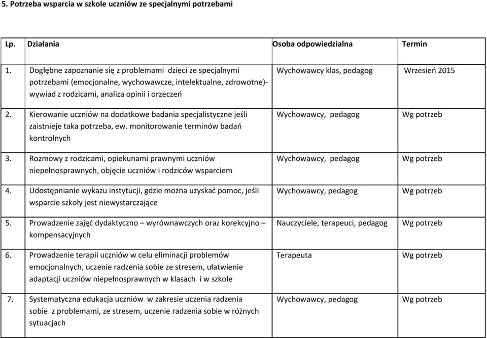 Wrzesień 2015 2. Kierowanie uczniów na dodatkowe badania specjalistyczne jeśli zaistnieje taka potrzeba, ew. monitorowanie terminów badań kontrolnych 3.