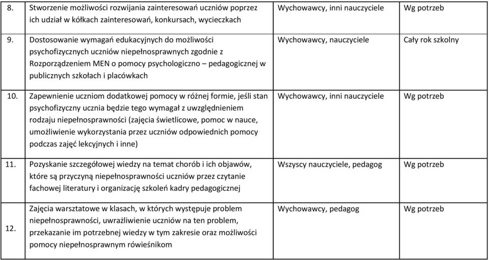 Zapewnienie uczniom dodatkowej pomocy w różnej formie, jeśli stan psychofizyczny ucznia będzie tego wymagał z uwzględnieniem rodzaju niepełnosprawności (zajęcia świetlicowe, pomoc w nauce,