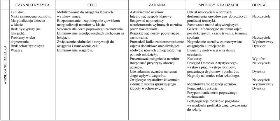 Rozpoznawanie i zapobieganie zjawiskom marginalizacji uczniów w klasie Szacunek dla norm poprawnego zachowania Eliminowanie nieodpowiednich zachowań na lekcjach.