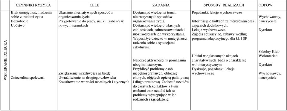 Przygotowanie do pracy, nauki i zabawy w nowych warunkach Zwiększenie wrażliwości na biedę Uwrażliwienie na drugiego człowieka Kształtowanie wartości moralnych i etycznych Dostarczyć wiedzę na temat