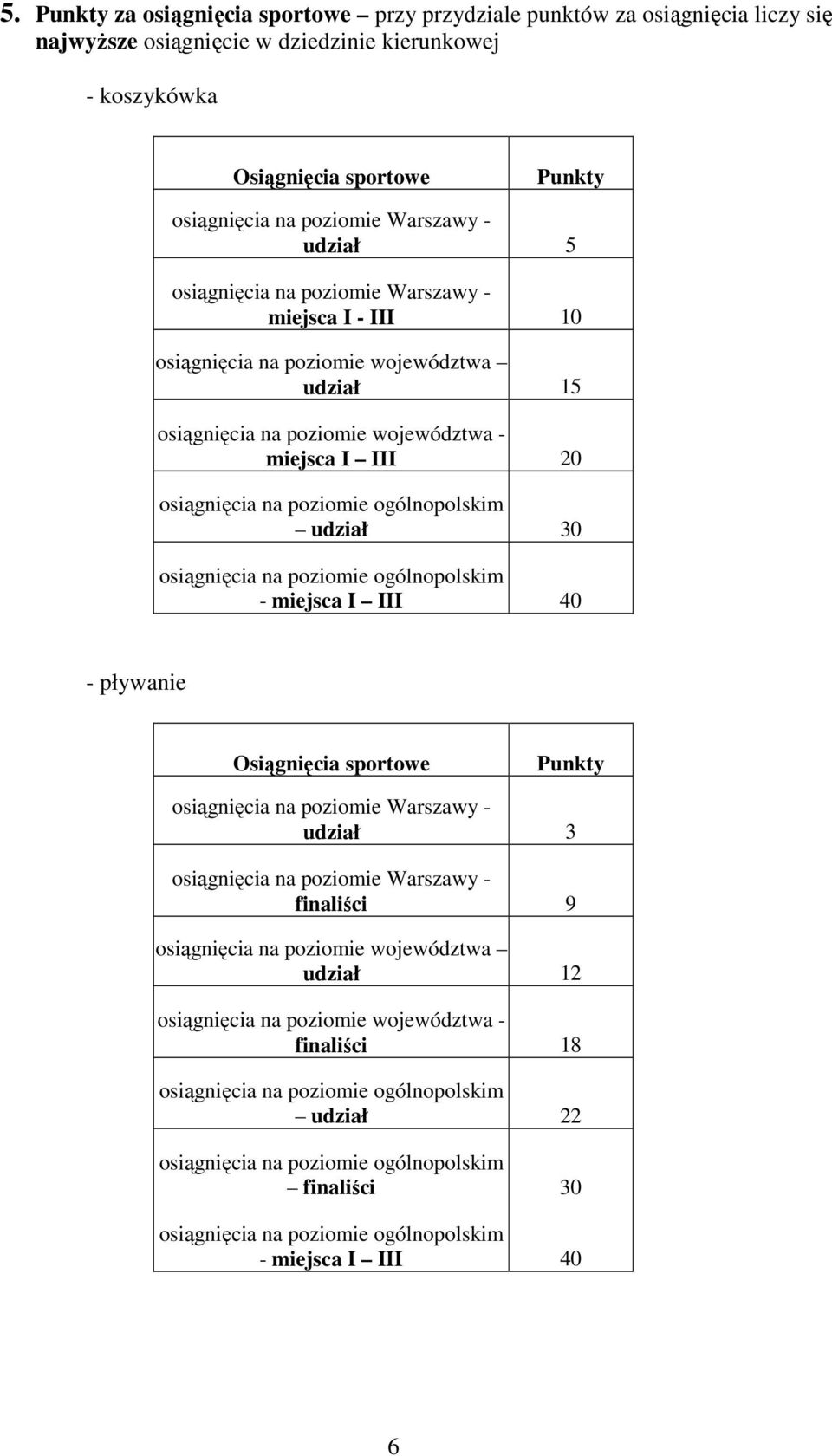 poziomie województwa - miejsca I III 20 udział 30 - miejsca I III 40 - pływanie Osiągnięcia sportowe Punkty udział 3 finaliści 9