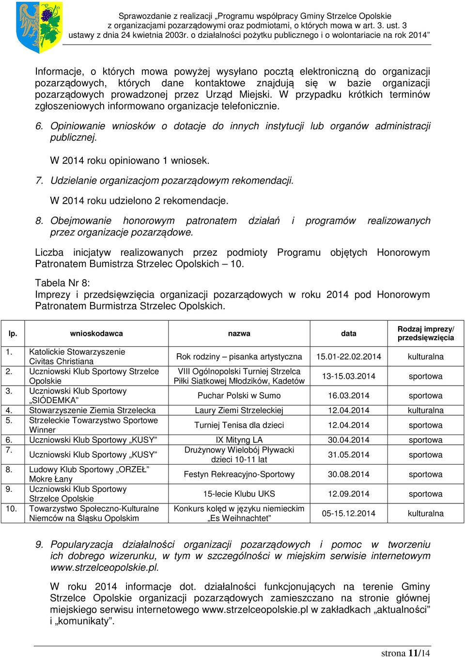 Opiniowanie wniosków o dotacje do innych instytucji lub organów administracji publicznej. W 2014 roku opiniowano 1 wniosek. 7. Udzielanie organizacjom pozarządowym rekomendacji.