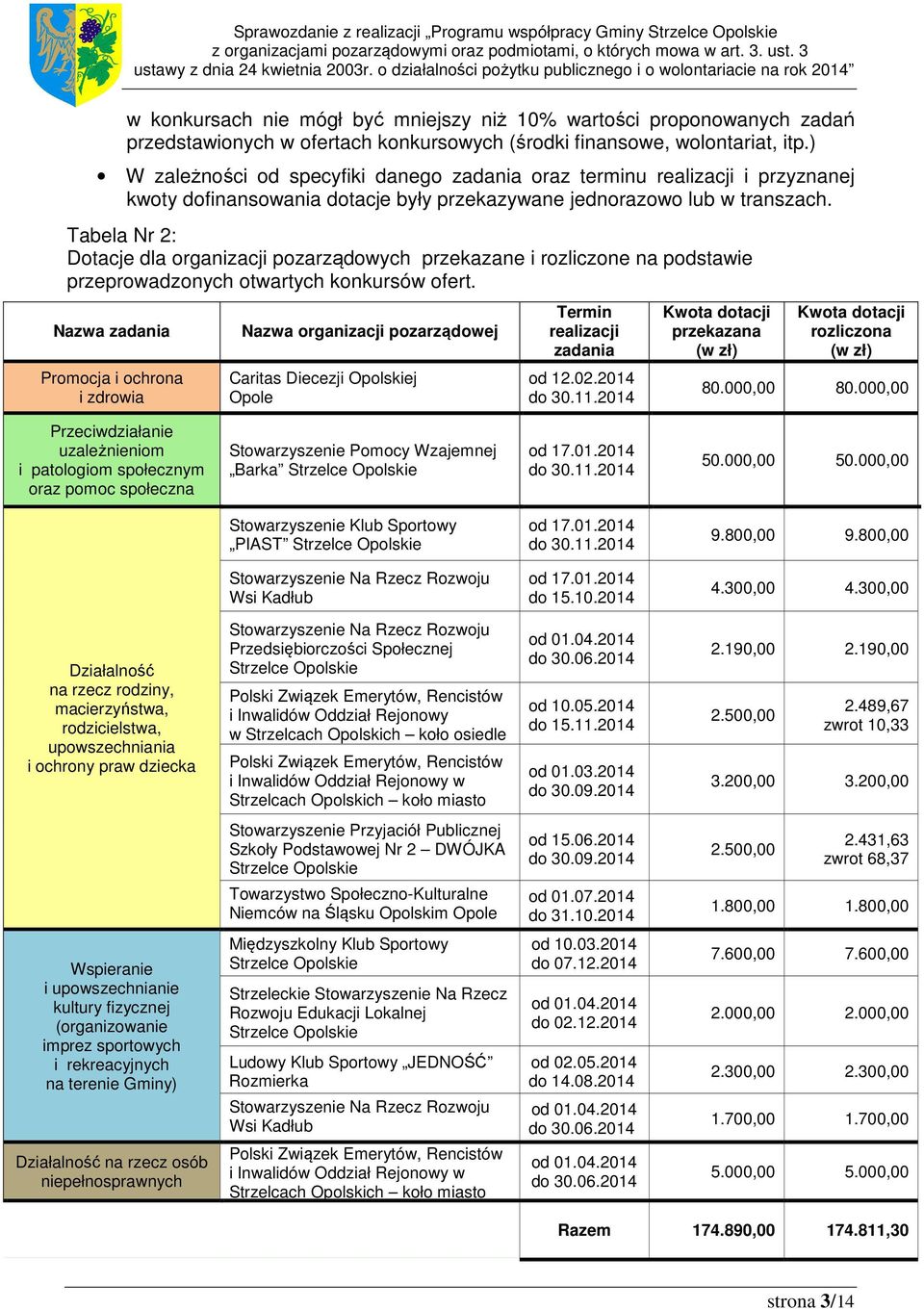 Tabela Nr 2: Dotacje dla organizacji pozarządowych przekazane i rozliczone na podstawie przeprowadzonych otwartych konkursów ofert.