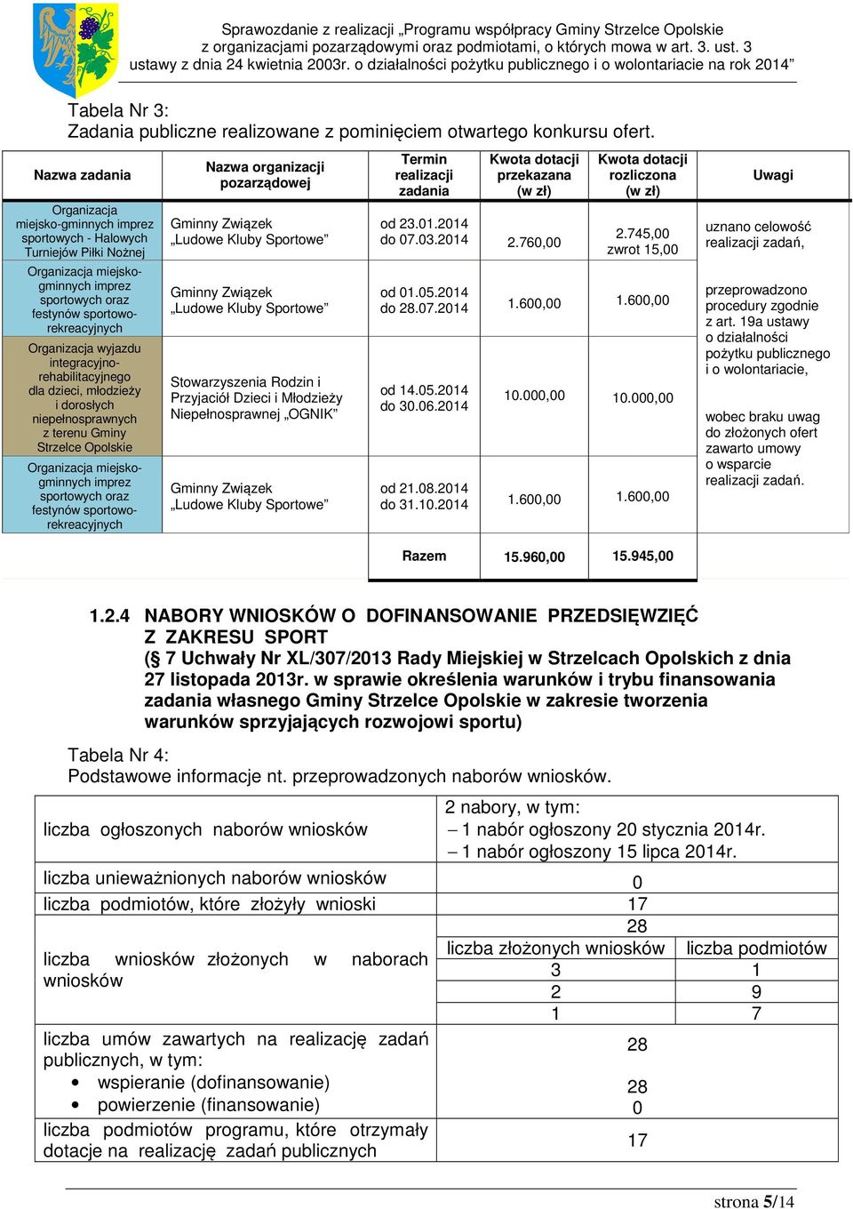 integracyjnorehabilitacyjnego dla dzieci, młodzieży i dorosłych niepełnosprawnych z terenu Gminy Organizacja miejskogminnych imprez sportowych oraz festynów sportoworekreacyjnych Nazwa organizacji