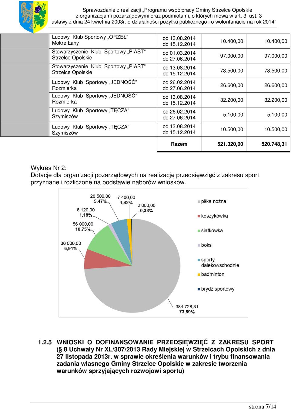 600,00 32.200,00 32.200,00 5.100,00 5.100,00 10.500,00 10.500,00 Razem 521.320,00 520.