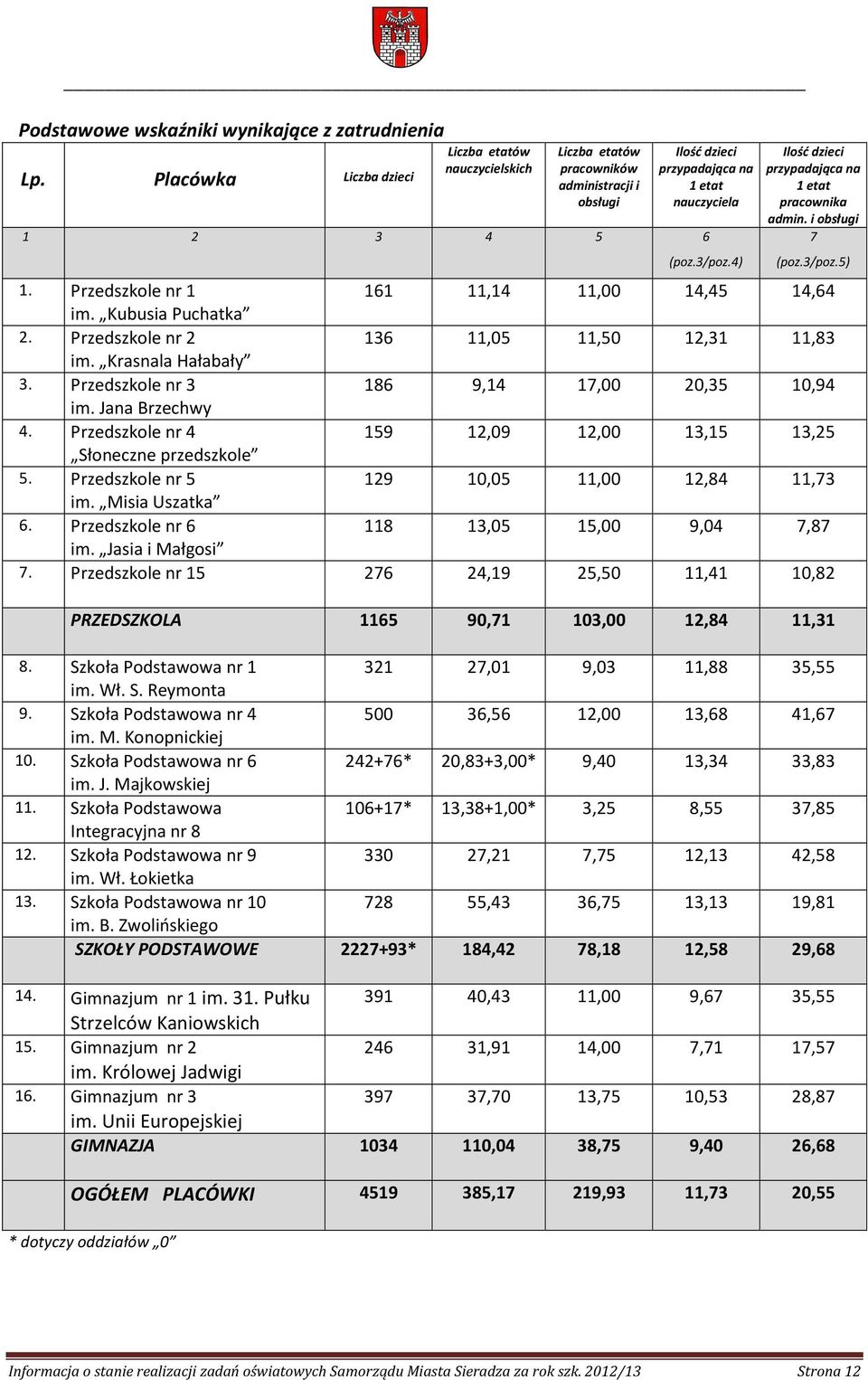 4) Ilość dzieci przypadająca na 1 etat pracownika admin. i obsługi 7 (poz.3/poz.5) 1. Przedszkole nr 1 161 11,14 11,00 14,45 14,64 im. Kubusia Puchatka 2.