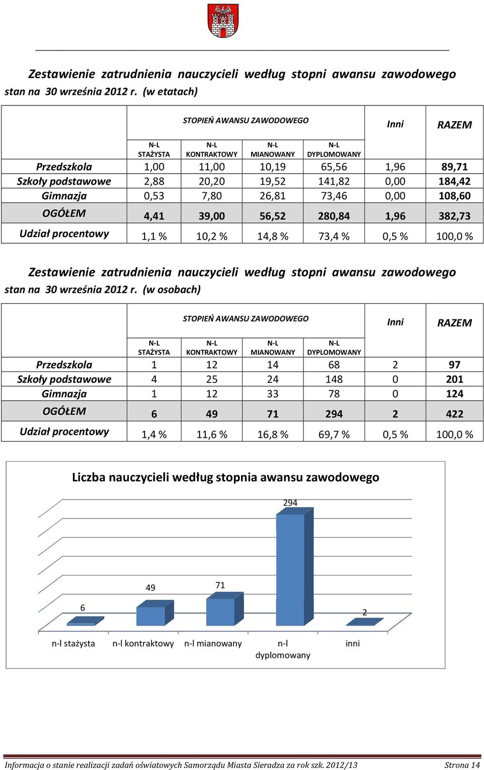 0,00 184,42 Gimnazja 0,53 7,80 26,81 73,46 0,00 108,60 OGÓŁEM 4,41 39,00 56,52 280,84 1,96 382,73 Udział procentowy 1,1 % 10,2 % 14,8 % 73,4 % 0,5 % 100,0 %  (w osobach) STOPIEŃ AWANSU ZAWODOWEGO