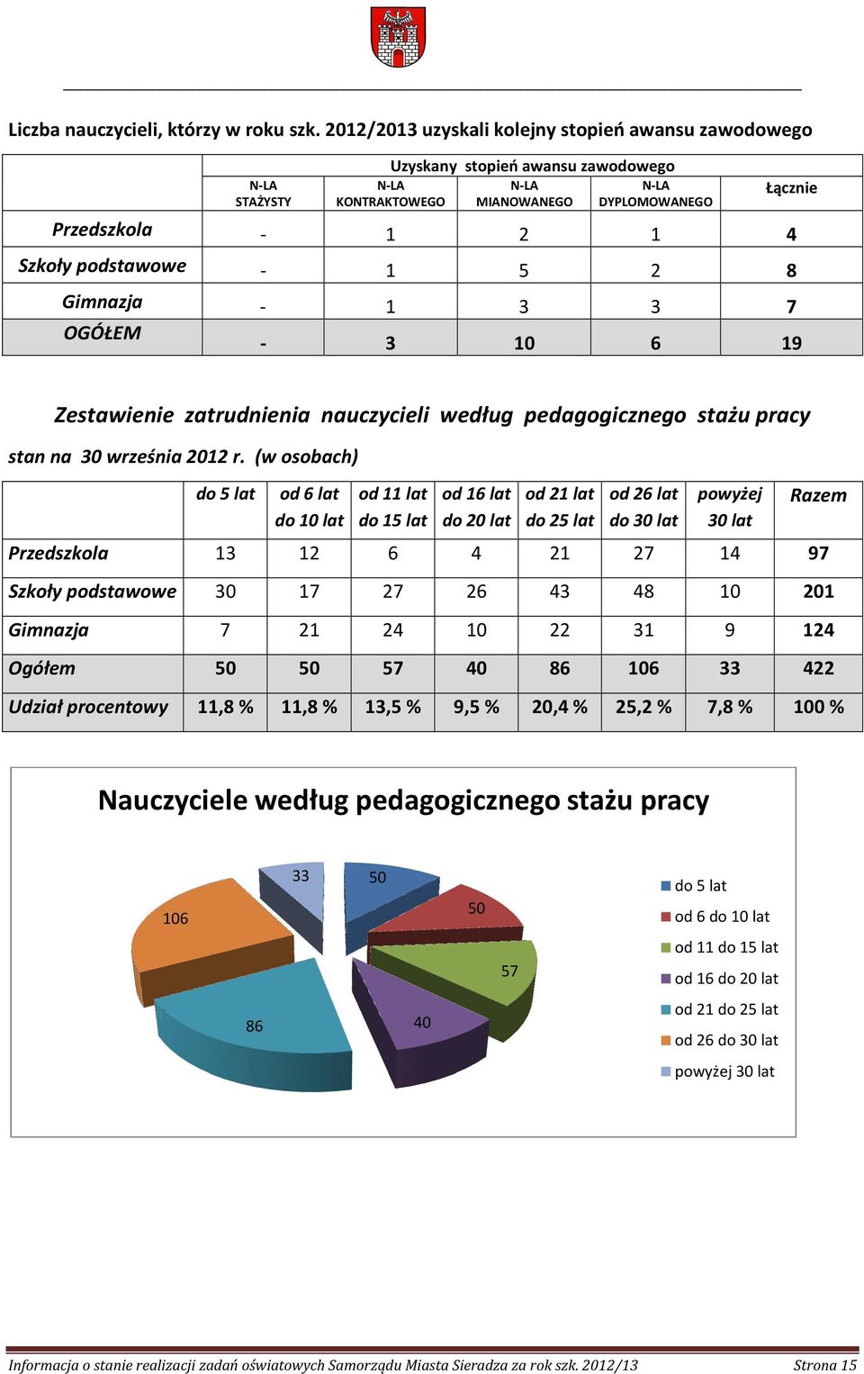 1 5 2 8 Gimnazja - 1 3 3 7 OGÓŁEM Łącznie - 3 10 6 19 Zestawienie zatrudnienia nauczycieli według pedagogicznego stażu pracy stan na 30 września 2012 r.