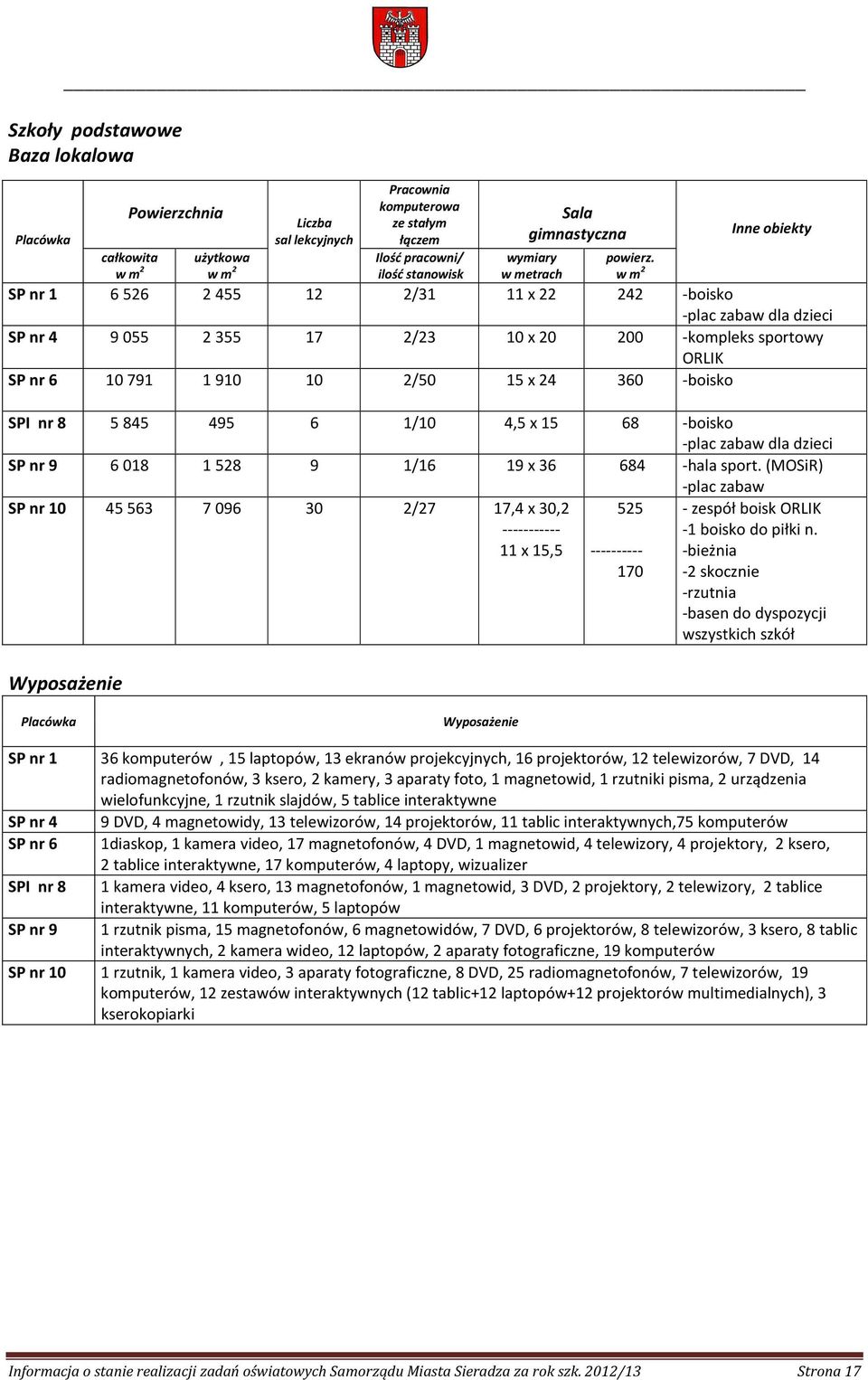 w m 2 Inne obiekty SP nr 1 6526 2455 12 2/31 11 x 22 242 -boisko -plac zabaw dla dzieci SP nr 4 9055 2355 17 2/23 10 x 20 200 -kompleks sportowy ORLIK SP nr 6 10791 1910 10 2/50 15 x 24 360 -boisko