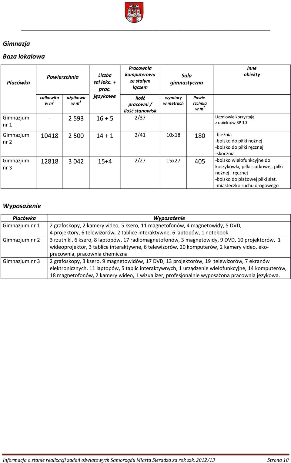 obiektów SP 10 10418 2500 14 + 1 2/41 10x18 180 -bieżnia -boisko do piłki nożnej -boisko do piłki ręcznej -skocznia 12818 3042 15+4 2/27 15x27 405 -boisko wielofunkcyjne do koszykówki, piłki