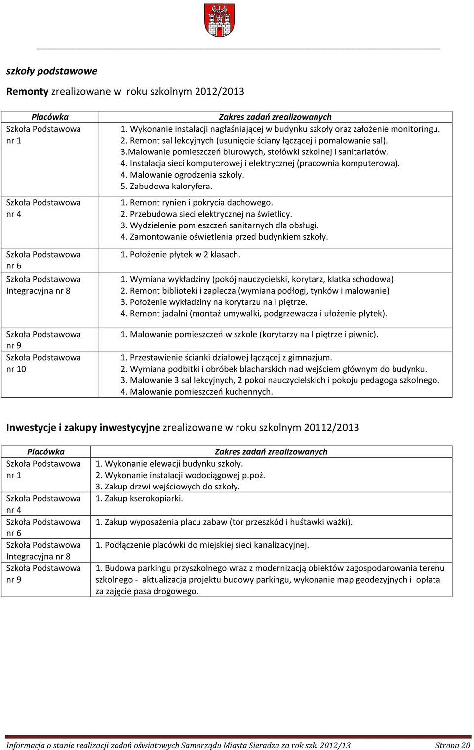 3.Malowanie pomieszczeń biurowych, stołówki szkolnej i sanitariatów. 4. Instalacja sieci komputerowej i elektrycznej (pracownia komputerowa). 4. Malowanie ogrodzenia szkoły. 5. Zabudowa kaloryfera. 1.