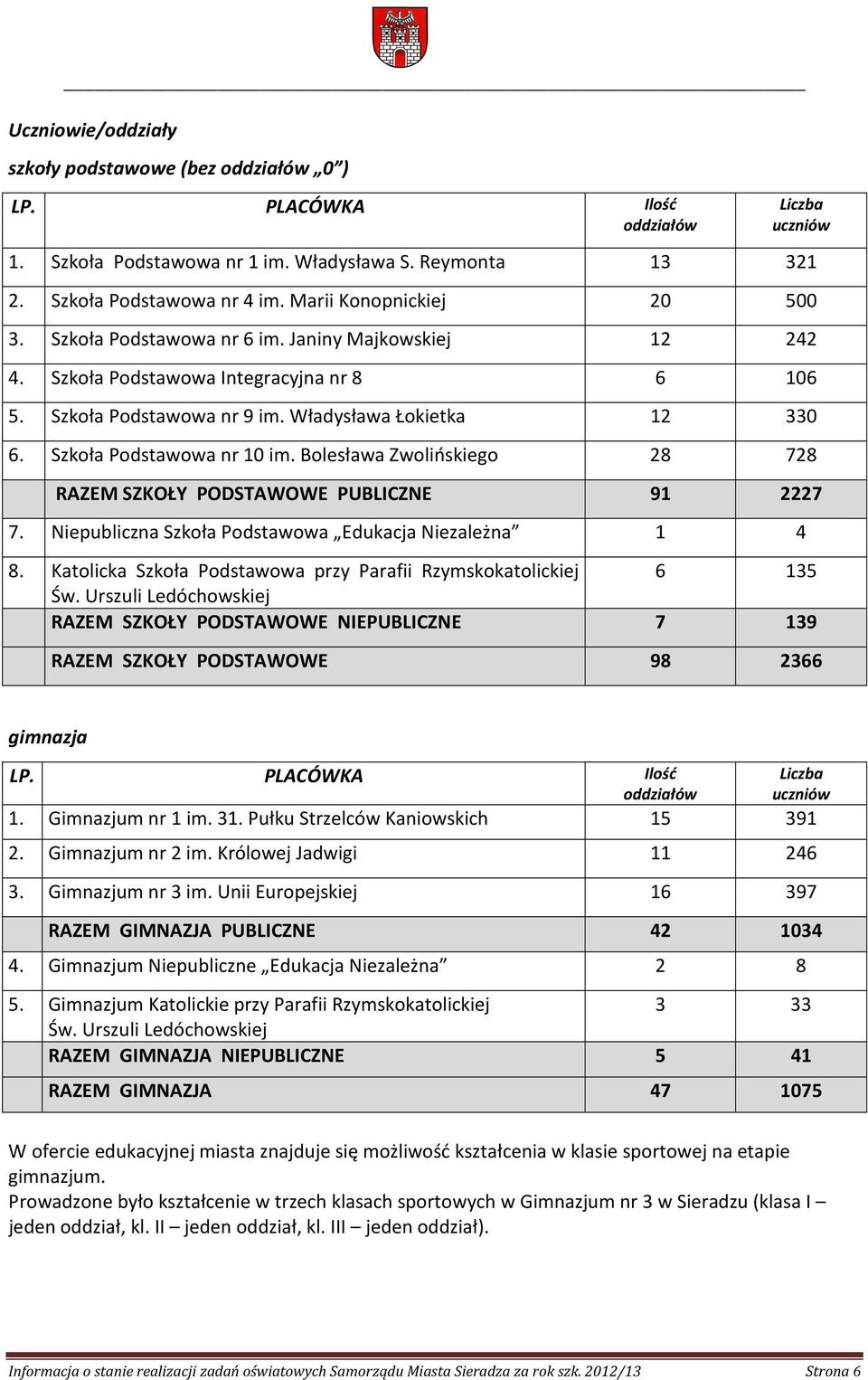 Szkoła Podstawowa nr 10 im. Bolesława Zwolińskiego 28 728 RAZEM SZKOŁY PODSTAWOWE PUBLICZNE 91 2227 7. Niepubliczna Szkoła Podstawowa Edukacja Niezależna 1 4 8.