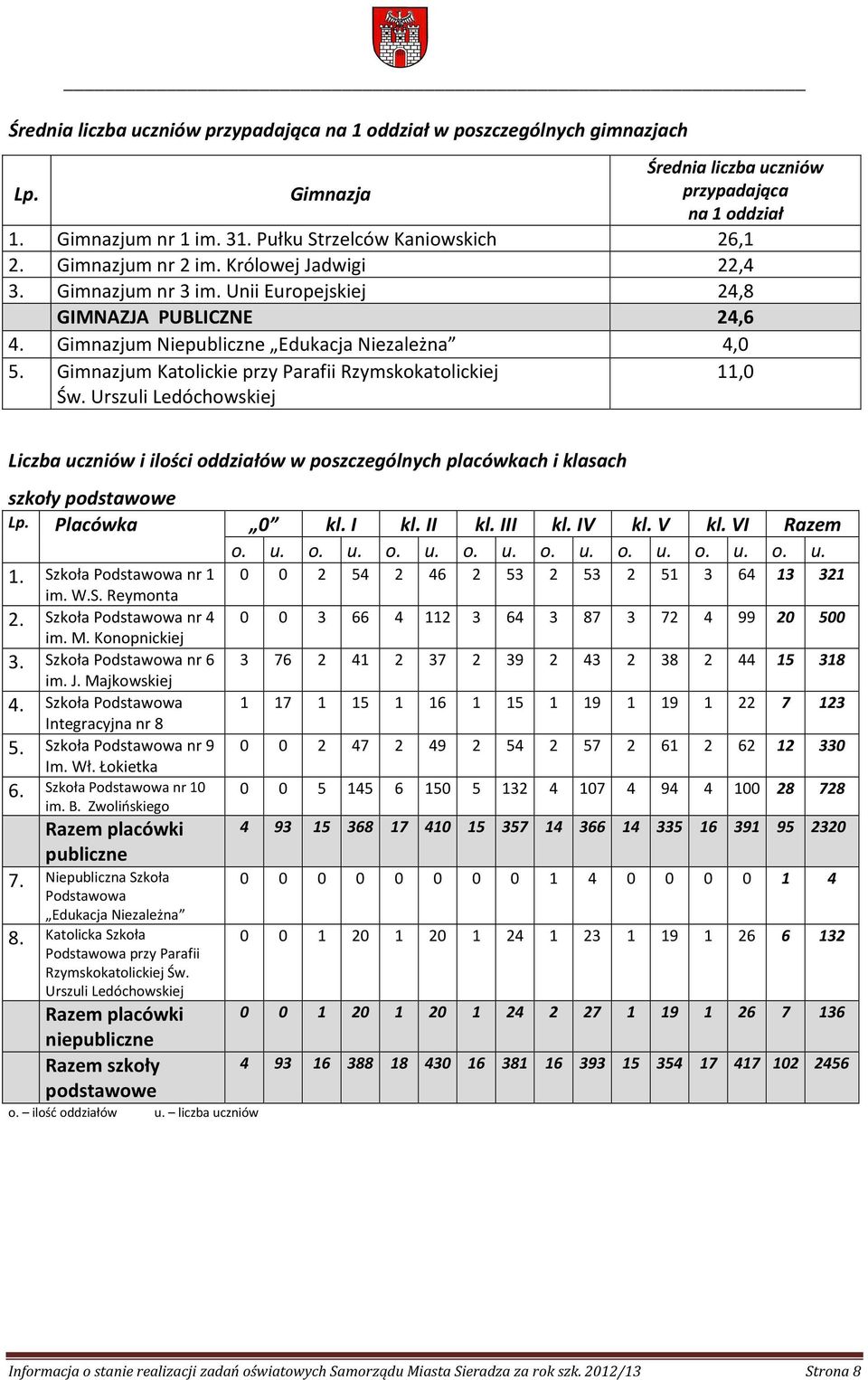 Gimnazjum Katolickie przy Parafii Rzymskokatolickiej 11,0 Św. Urszuli Ledóchowskiej Liczba uczniów i ilości oddziałów w poszczególnych placówkach i klasach szkoły podstawowe Lp. 0 kl. I kl. II kl.