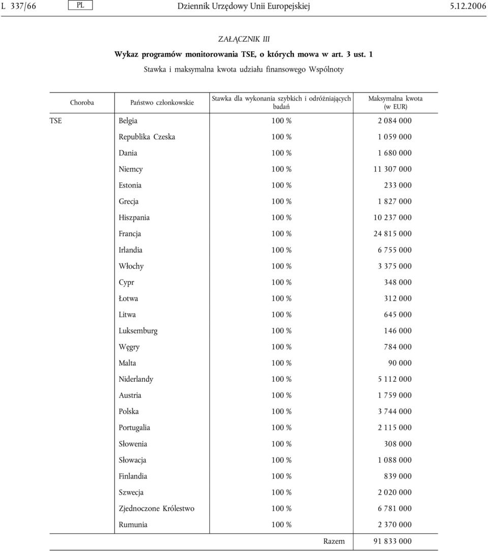 Republika Czeska 100 % 1 059 000 Dania 100 % 1 680 000 Niemcy 100 % 11 307 000 Estonia 100 % 233 000 Grecja 100 % 1 827 000 Hiszpania 100 % 10 237 000 Francja 100 % 24 815 000 Irlandia 100 % 6 755