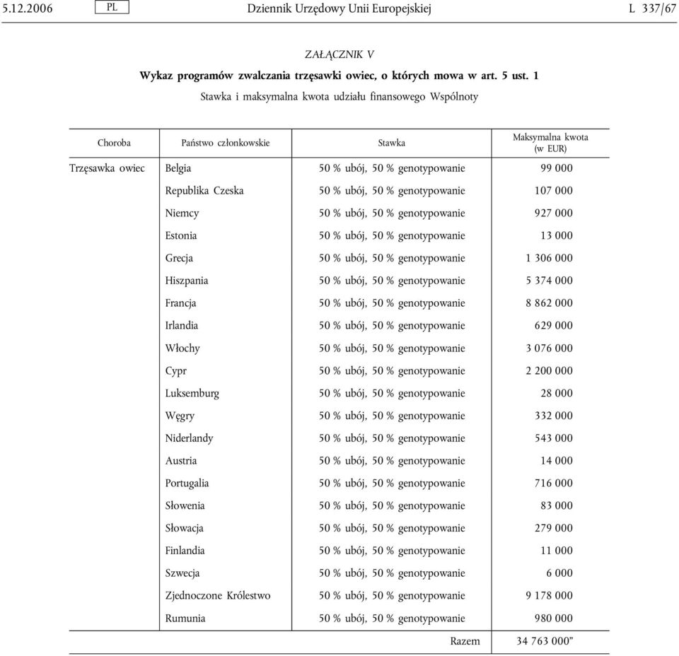 % ubój, 50 % genotypowanie 107 000 Niemcy 50 % ubój, 50 % genotypowanie 927 000 Estonia 50 % ubój, 50 % genotypowanie 13 000 Grecja 50 % ubój, 50 % genotypowanie 1 306 000 Hiszpania 50 % ubój, 50 %