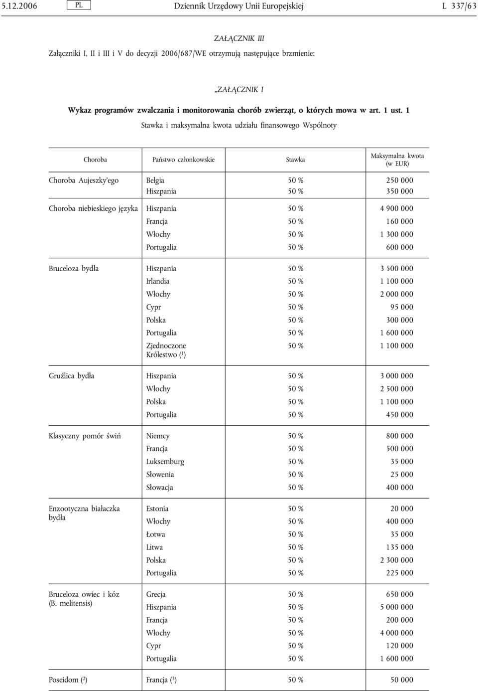 1 Stawka i maksymalna kwota udziału finansowego Wspólnoty Choroba Państwo członkowskie Stawka Maksymalna kwota (w EUR) Choroba Aujeszky ego Belgia 50 % 250 000 Hiszpania 50 % 350 000 Choroba