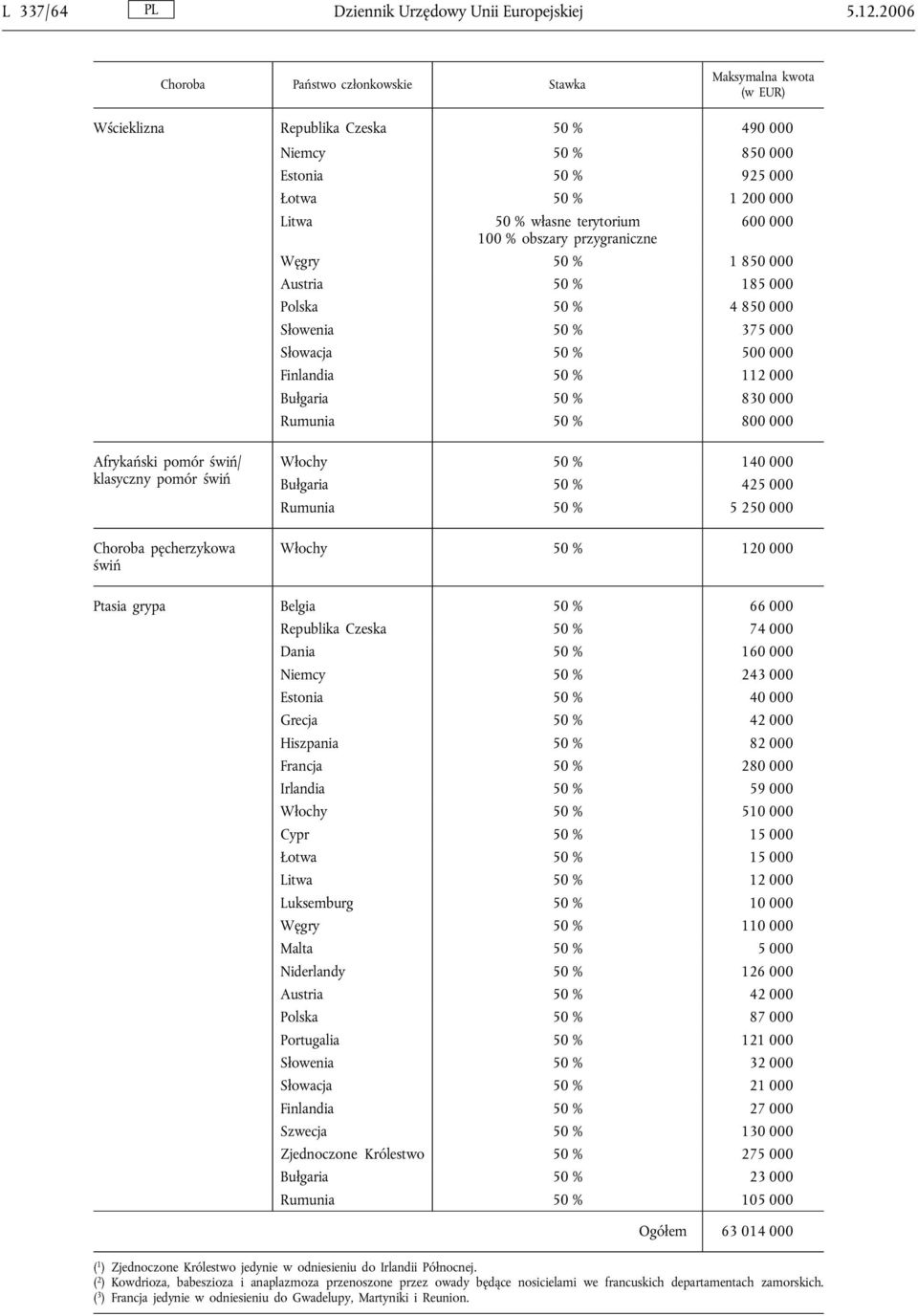 600 000 100 % obszary przygraniczne Węgry 50 % 1 850 000 Austria 50 % 185 000 Polska 50 % 4 850 000 Słowenia 50 % 375 000 Słowacja 50 % 500 000 Finlandia 50 % 112 000 Bułgaria 50 % 830 000 Rumunia 50