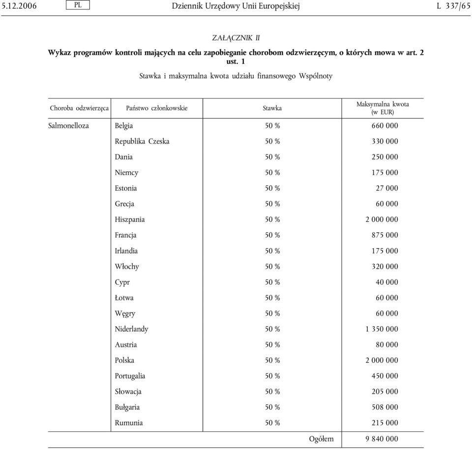 000 Dania 50 % 250 000 Niemcy 50 % 175 000 Estonia 50 % 27 000 Grecja 50 % 60 000 Hiszpania 50 % 2 000 000 Francja 50 % 875 000 Irlandia 50 % 175 000 Włochy 50 % 320 000 Cypr 50 % 40 000